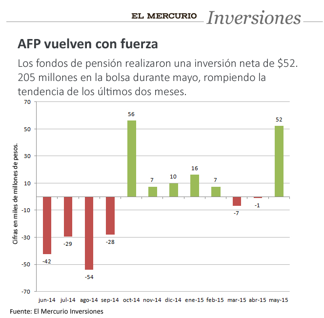 El Mercurio Inversiones - afp vuelven con fuerza a la bolsa