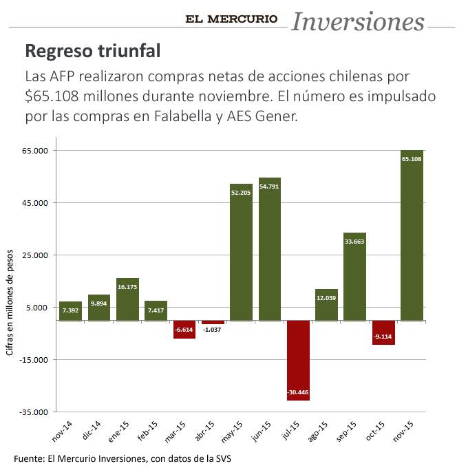El Mercurio Inversiones - el enganoso regreso de las afp a la bolsa local