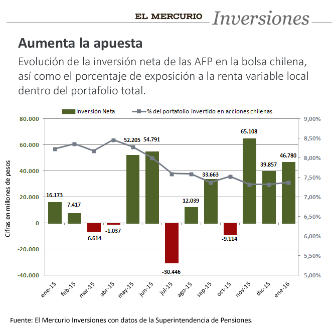 El Mercurio.com - Inversiones - las afp apuestan por la bolsa chilena