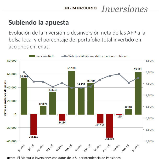 El Mercurio Inversiones - afp vuelven fuerte a la bolsa local
