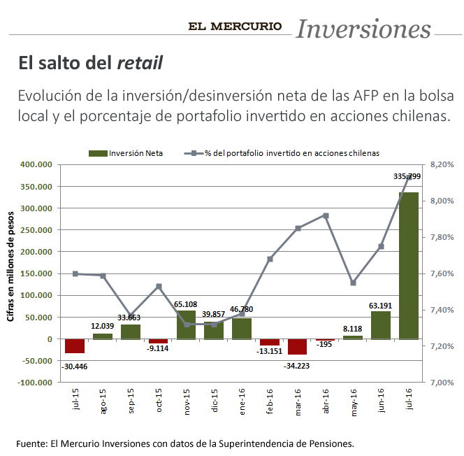 El Mercurio Inversiones - afp realizan en julio su mayor inversion en ...