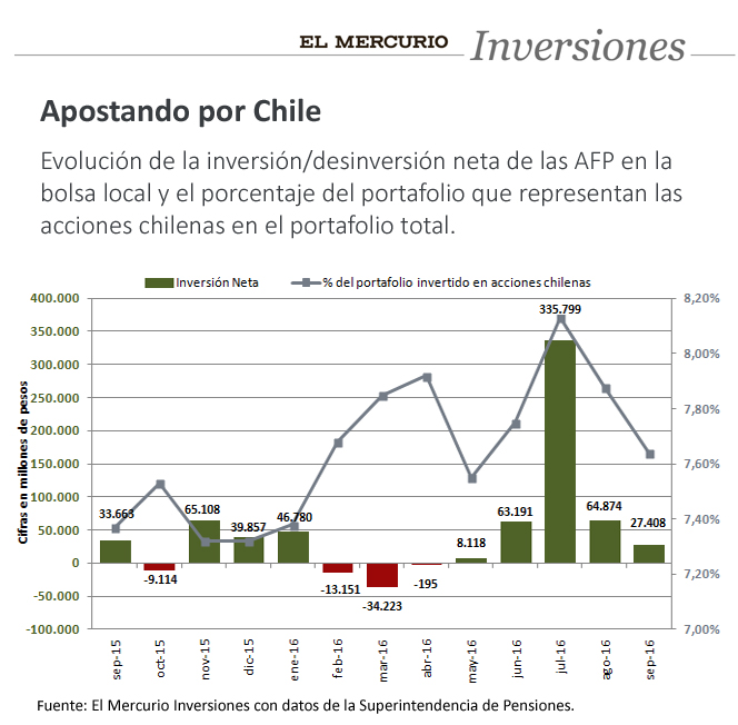 El Mercurio Inversiones - las afp siguen invirtiendo en la bolsa chilena