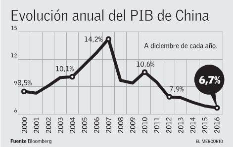 El Mercurio Inversiones - china da a conocer crecimiento del pib de 6,7 ...