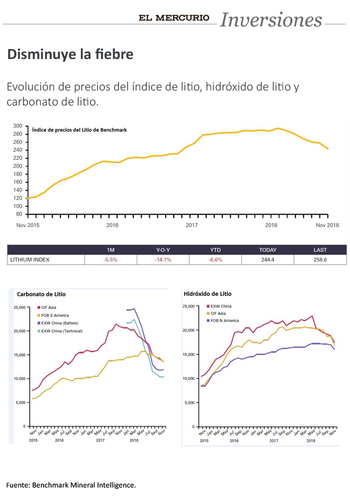 El Inversiones por que el precio del litio no