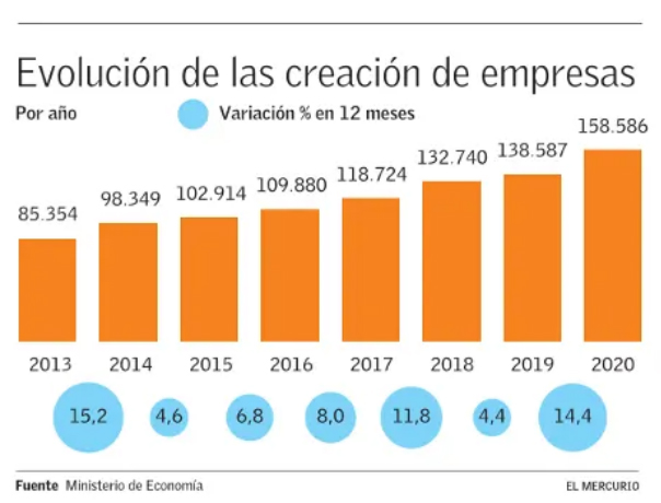 El Mercurio Inversiones - en medio de la pandemia, creacion de empresas ...